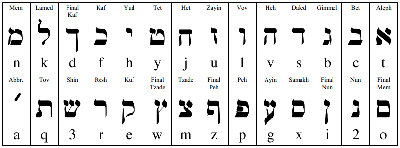 hebrew conversion chart